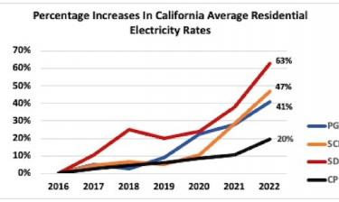 Percentage Increases in California Average Residential Electricity Rates